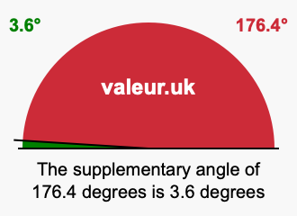 Supplementary angle of 176.4 degrees Supplement angle of 176.4 degrees