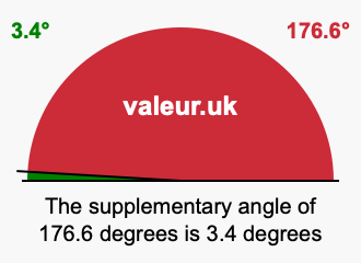 Supplementary angle of 176.6 degrees Supplement angle of 176.6 degrees