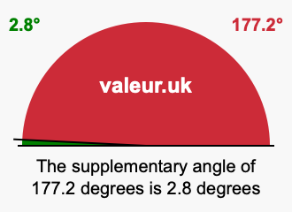 Supplementary angle of 177.2 degrees Supplement angle of 177.2 degrees
