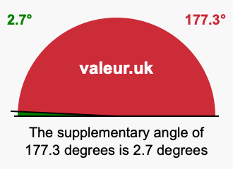 Supplementary angle of 177.3 degrees Supplement angle of 177.3 degrees