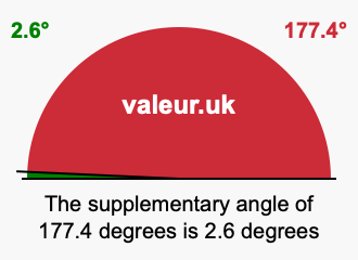 Supplementary angle of 177.4 degrees Supplement angle of 177.4 degrees