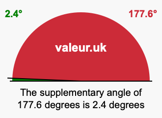 Supplementary angle of 177.6 degrees Supplement angle of 177.6 degrees