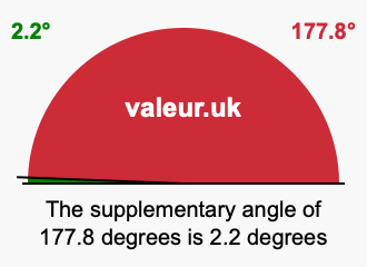 Supplementary angle of 177.8 degrees Supplement angle of 177.8 degrees