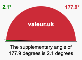 Supplement angle of 177.9 degrees