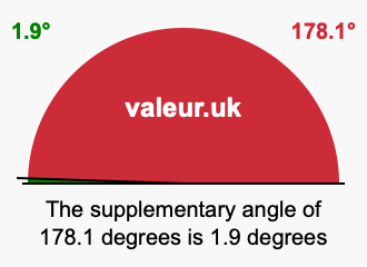 Supplementary angle of 178.1 degrees Supplement angle of 178.1 degrees