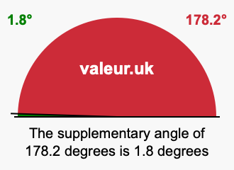Supplementary angle of 178.2 degrees Supplement angle of 178.2 degrees