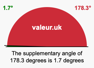 Supplementary angle of 178.3 degrees Supplement angle of 178.3 degrees