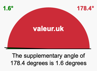 Supplementary angle of 178.4 degrees Supplement angle of 178.4 degrees