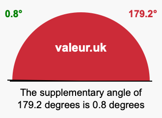 Supplementary angle of 179.2 degrees Supplement angle of 179.2 degrees