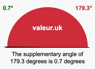 Supplementary angle of 179.3 degrees Supplement angle of 179.3 degrees