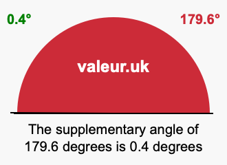 Supplementary angle of 179.6 degrees Supplement angle of 179.6 degrees