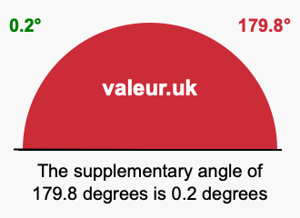 Supplementary angle of 179.8 degrees Supplement angle of 179.8 degrees