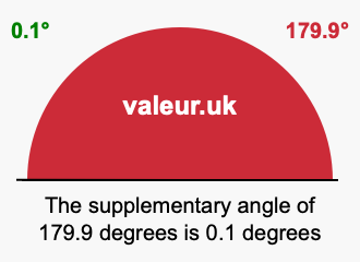 Supplement angle of 179.9 degrees