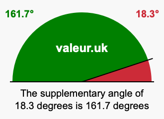 Supplementary angle of 18.3 degrees Supplement angle of 18.3 degrees