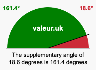 Supplementary angle of 18.6 degrees Supplement angle of 18.6 degrees