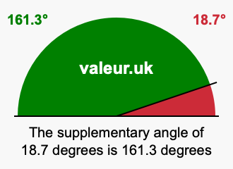 Supplementary angle of 18.7 degrees Supplement angle of 18.7 degrees