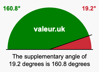 Supplementary angle of 19.2 degrees Supplement angle of 19.2 degrees