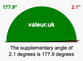 Supplement angle of 2.1 degrees