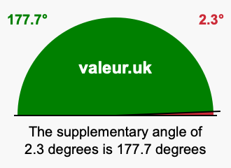 Supplement angle of 2.3 degrees