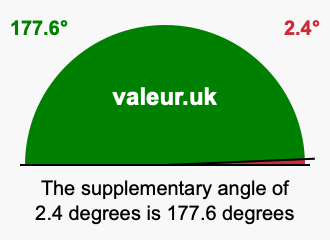 Supplement angle of 2.4 degrees