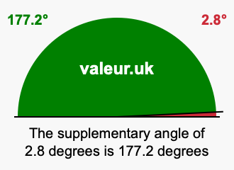 Supplement angle of 2.8 degrees