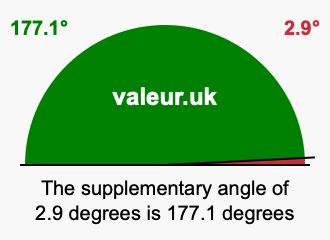 Supplement angle of 2.9 degrees