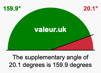 Supplement angle of 20.1 degrees
