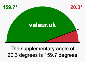 Supplement angle of 20.3 degrees