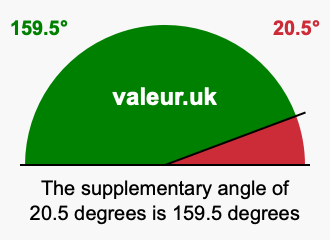 Supplement angle of 20.5 degrees