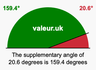 Supplement angle of 20.6 degrees