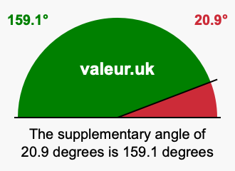 Supplementary angle of 20.9 degrees Supplement angle of 20.9 degrees