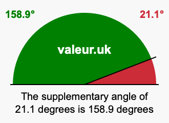 Supplement angle of 21.1 degrees