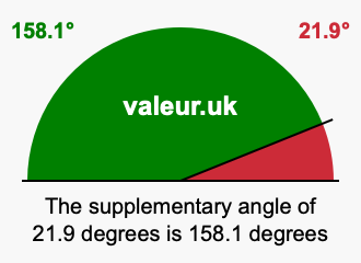 Supplement angle of 21.9 degrees