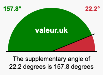 Supplement angle of 22.2 degrees