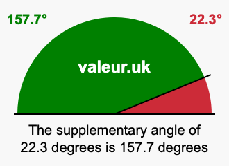 Supplement angle of 22.3 degrees
