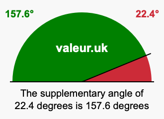 Supplement angle of 22.4 degrees