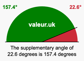 Supplement angle of 22.6 degrees