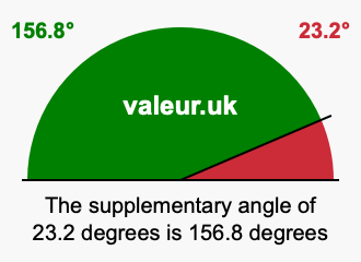 Supplement angle of 23.2 degrees
