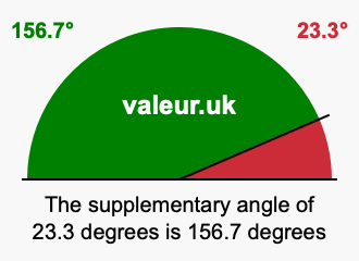 Supplement angle of 23.3 degrees