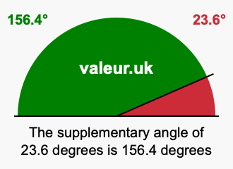Supplement angle of 23.6 degrees