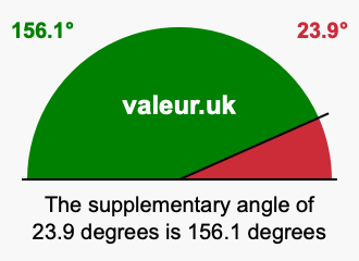 Supplementary angle of 23.9 degrees Supplement angle of 23.9 degrees