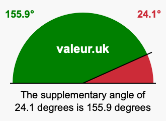 Supplement angle of 24.1 degrees