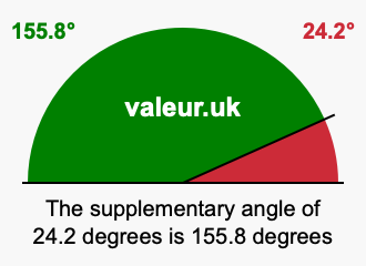 Supplement angle of 24.2 degrees