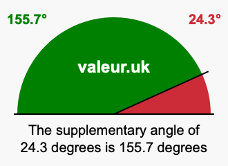 Supplement angle of 24.3 degrees