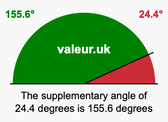 Supplement angle of 24.4 degrees