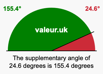 Supplement angle of 24.6 degrees