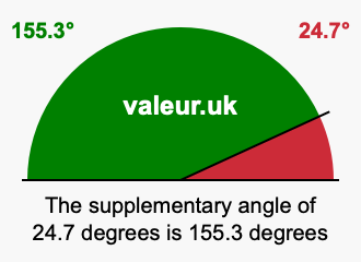 Supplement angle of 24.7 degrees