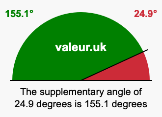 Supplement angle of 24.9 degrees