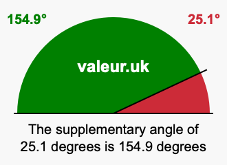 Supplement angle of 25.1 degrees