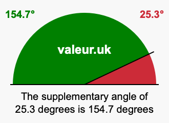 Supplement angle of 25.3 degrees